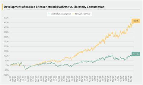 Why Bitcoin is Getting Greener: Renewables Power 52% of Mining