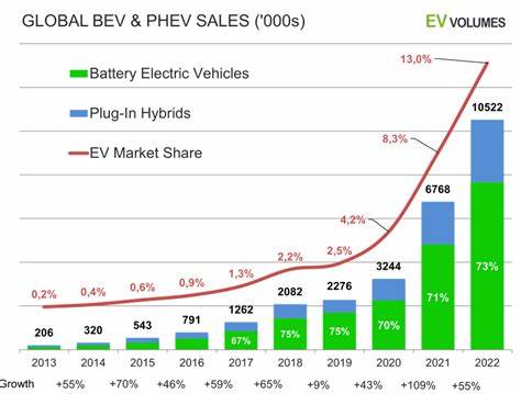 Electric car sales share in China, USA, Europe, 2018-2023