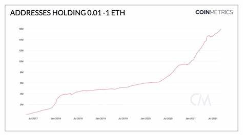Ethereum Is Now the Primary Collateral for Decentralized Stablecoin DAI - Decrypt