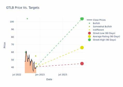 GitLab price target lowered to $75 from $80 at Truist