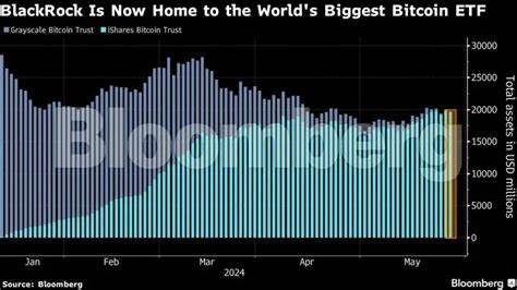 BlackRock's $20 Billion ETF Is Now The World's Largest Bitcoin Fund