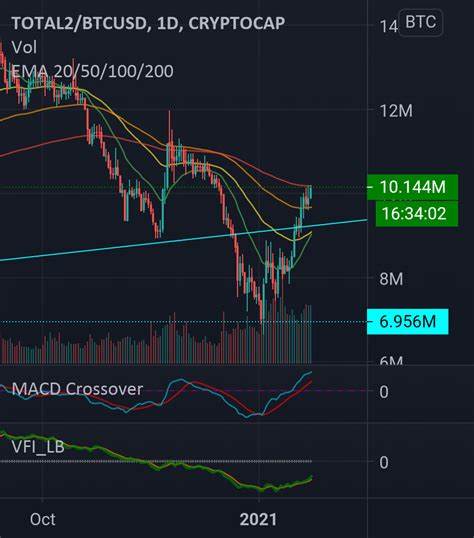 Altcoin Market Cap Surges Past 200-Day EMA: Is Altseason Finally Here? - NewsBTC