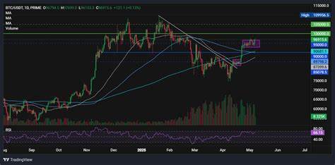 Cryptocurrencies Price Prediction: Hyperliquid, Bitcoin & Ripple – European Wrap 8 May