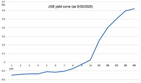 Dollar Lifted by Fall in Long-End Japanese Bond Yields