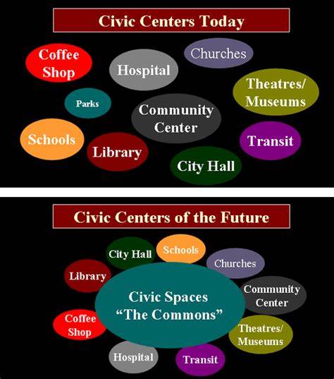 I think the new Civics Centers will fail