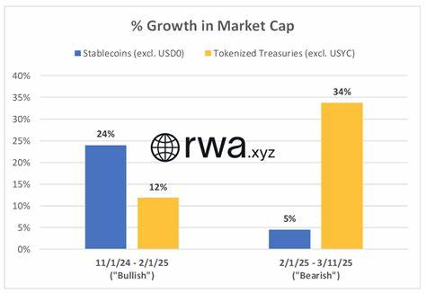 Tokenized Treasuries Hit Record $4.2B Market Cap as Crypto Correction Fuels Growth