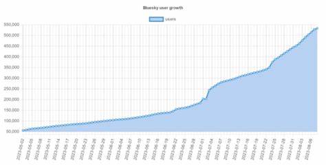 Bluesky user activity has declined by 23% over the past three months