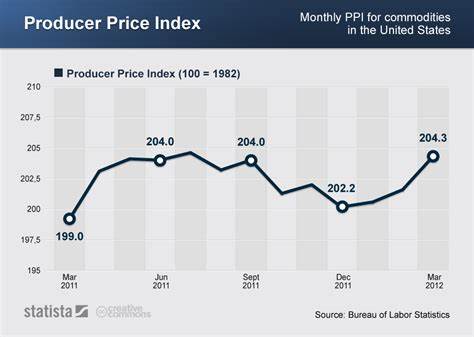 Producer Price Index Cools to 2.4% Annual Rate