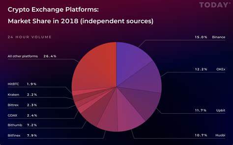 Binance market share regressed to 2020 levels - crypto.news