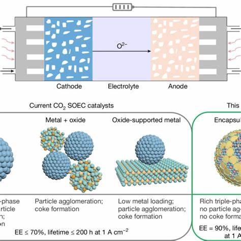 Encapsulated Co–Ni alloy boosts high-temperature CO2 electroreduction