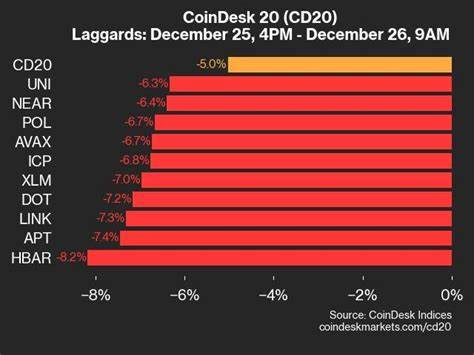 CoinDesk 20 Performance Update: Index Declines 2% as Nearly All Assets Trade Lower