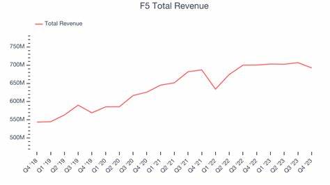 F5 (FFIV) Generated Robust Quarterly Results