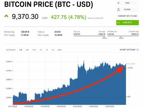 Bitcoin hits highest level since 2021