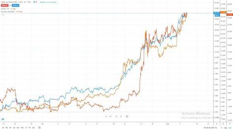 Is Bitcoin Setting Up For A Rally Given Its Historical Correlation With Gold?