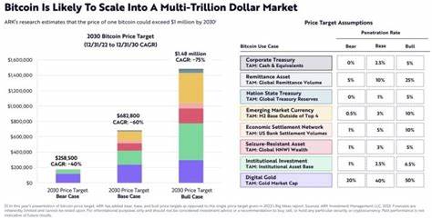 ARK Invest Predicts Bitcoin Could Skyrocket to $2.4 Million by 2030