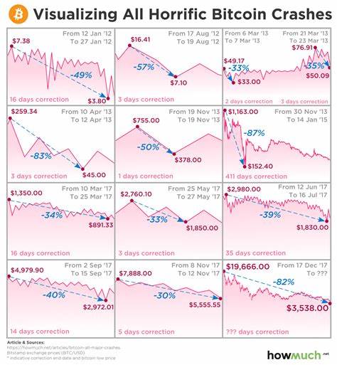 Bitcoin crashes below $61K, Crypto traders lose over $280 million - Nairametrics