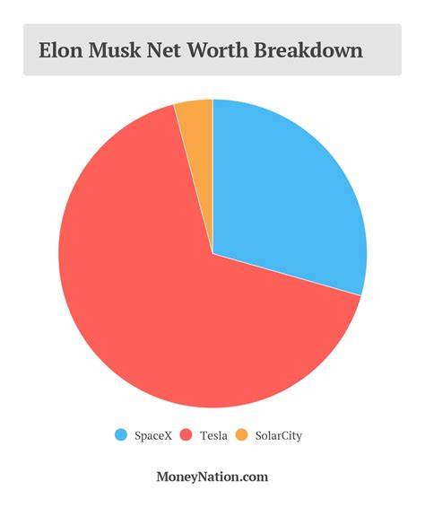 Elon Musk’s net worth breakdown — Tesla, SpaceX and crypto holdings, explained