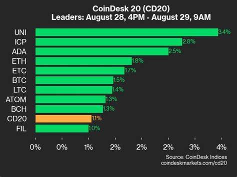 CoinDesk 20 Performance Update: Uniswap (UNI) Gains 7.2% as Index Climbs Higher