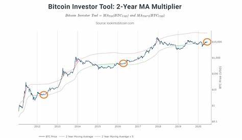 Chart of the Week: '10x Money Multiplier' for Bitcoin Could Take Wall Street by Storm