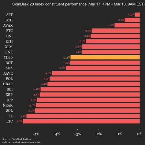 CoinDesk 20 Performance Update: Index Declines 3.2% as All Assets Trade Lower