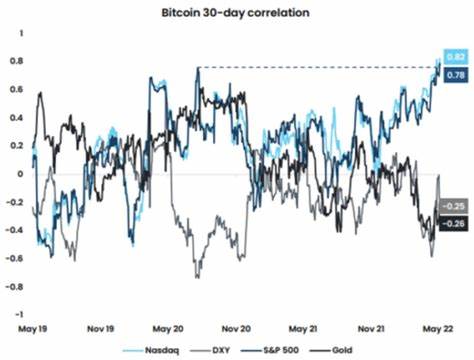Bitcoin Stock Market Correlation: What Do the Charts Say? - Bybit Learn