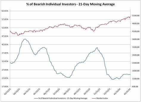 Bearishness Among Individual Investors Hits Lowest Level Since January