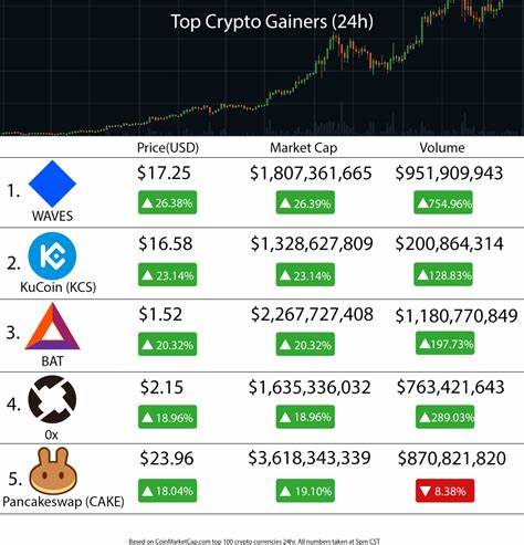 Top Crypto Gainers Today on DEXScreener – KOKO, GODME, SHREK - Cryptonews