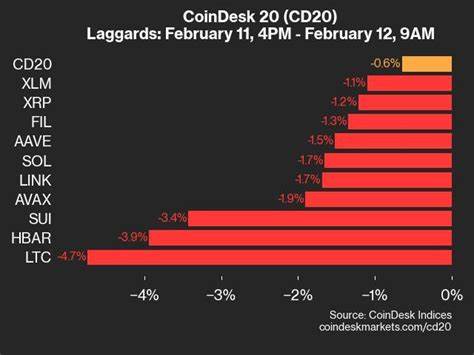 CoinDesk 20 Performance Update: Litecoin (LTC) Gains 7.7%, Leading Index Higher