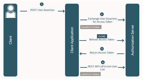 Identity Assertion Authorization Grant
