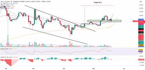 Can XRP Hit $3 This Week? Bulls Step In as $2.30 Holds Strong (XRP Price Prediction)