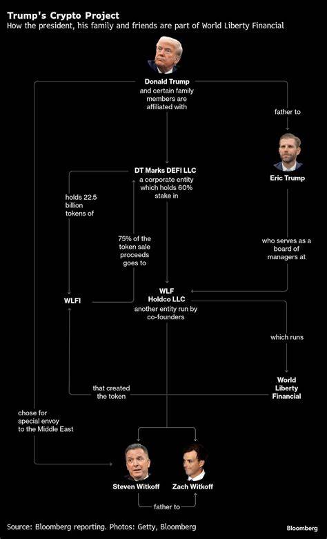 The Trump family is going all-in on crypto projects, from Bitcoin mining to stablecoins