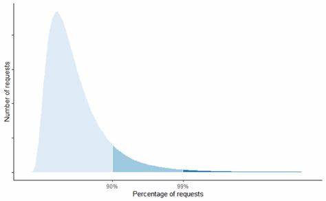 Tail latency might matter more than you think (2021)