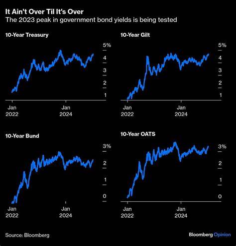 Charting the Global Economy: Long-Term Bond Yields Soar Around the World