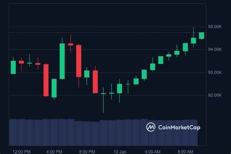 Bitcoin Price Stabilizes Above $94K Ahead of FOMC Meet