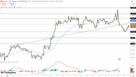 Bitcoin Price Nears $102.7K Amid Golden Cross Signal and U.S. Debt Fears