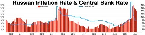 Russia’s Central Bank Cuts Key Rate Despite High Inflation