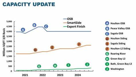 Does Louisiana-Pacific Corporation (LPX) have a 35% Upside Potential?