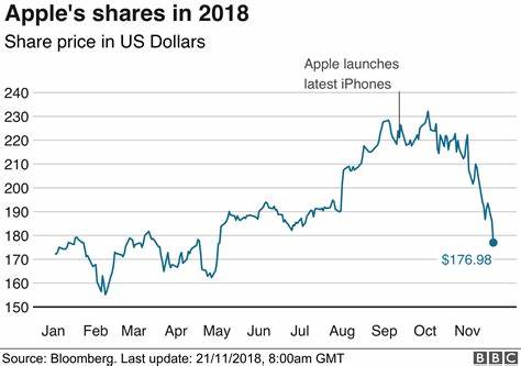 Apple-Verkäufe gehen in fast allen Märkten zurück – BBC.com
