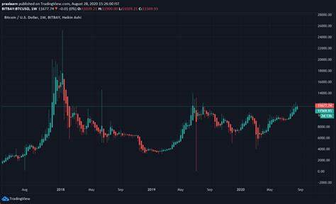 Bitcoin-Preisanalyse: Wo steht BTC am 7. Mai? - ICO-Schreibtisch
