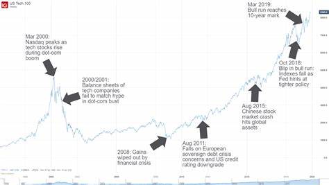 The Nasdaq-100 Just Did Something for Only the 10th Time in 23 Years -- and It Has a 91% Success Rate of Forecasting Future Stock Moves