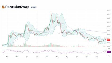 PancakeSwap Price: CAKE Live Price Chart, Market Cap & News Today - CoinGecko Buzz