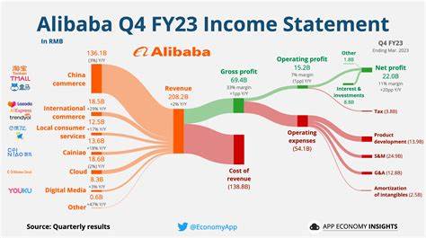 Alibaba Shares Dip Despite E-commerce, AI growth in Q4