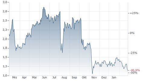 USD/BNT - US Dollar Bancor