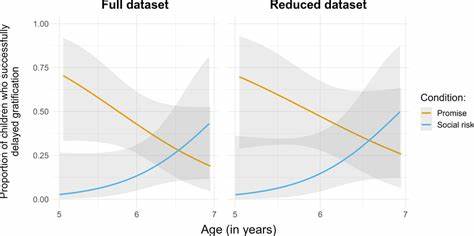 Does promising facilitate delay of gratification in interdependent contexts?