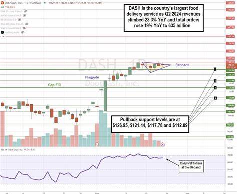 DoorDash Stock Forms A Bullish Picture Suitable For This Trade