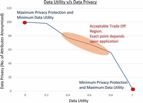 Data Slots: trade-offs between privacy and benefits of data-driven solutions