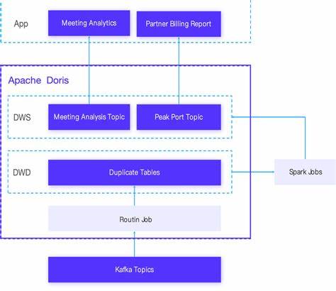 Apache Doris supercharges Cisco WebEx's data platform