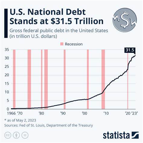 US Debt Rates Itself