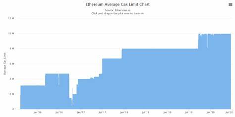 Ethereum Miners Vote To Raise Gas Limit To 12.5 Million - CoinGape