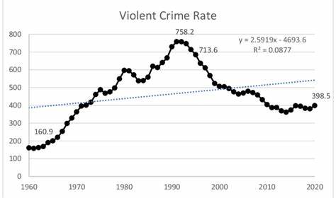 Something remarkable is happening with violent crime rates in the US